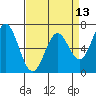 Westpoint Harbor tide chart for Sunday, April 13, 2025