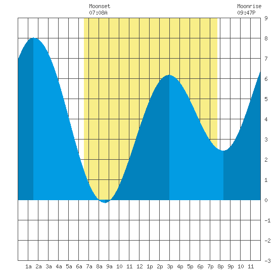 Westpoint Harbor tide chart for Monday, April 14, 2025