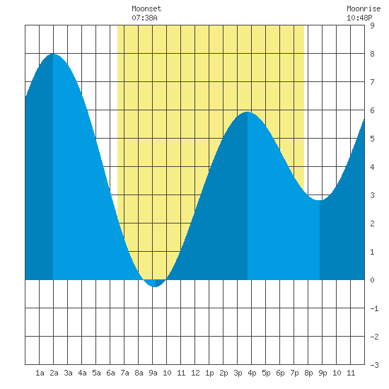 Westpoint Harbor tide chart for Tuesday, April 15, 2025