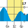 Westpoint Harbor tide chart for Thursday, April 17, 2025