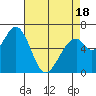 Westpoint Harbor tide chart for Friday, April 18, 2025