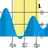 Westpoint Harbor tide chart for Tuesday, April 1, 2025