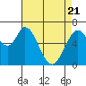 Westpoint Harbor tide chart for Monday, April 21, 2025