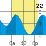 Westpoint Harbor tide chart for Tuesday, April 22, 2025