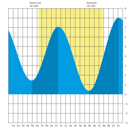 Westpoint Harbor tide chart for Thursday, April 24, 2025