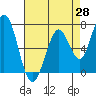 Westpoint Harbor tide chart for Monday, April 28, 2025
