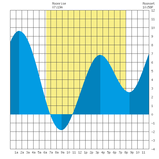 Westpoint Harbor tide chart for Tuesday, April 29, 2025
