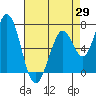 Westpoint Harbor tide chart for Tuesday, April 29, 2025