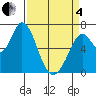 Westpoint Harbor tide chart for Friday, April 4, 2025