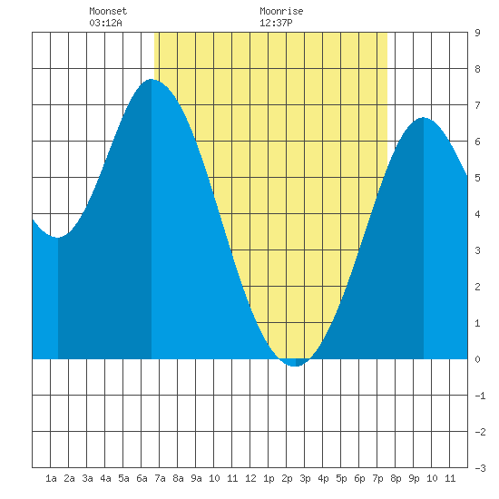 Westpoint Harbor tide chart for Saturday, April 5, 2025