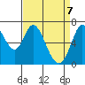 Westpoint Harbor tide chart for Monday, April 7, 2025