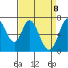 Westpoint Harbor tide chart for Tuesday, April 8, 2025