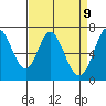 Westpoint Harbor tide chart for Wednesday, April 9, 2025
