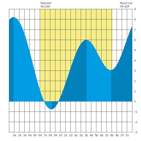 Westpoint Harbor tide chart for Tuesday, May 13, 2025