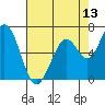 Westpoint Harbor tide chart for Tuesday, May 13, 2025