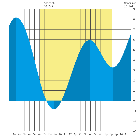 Westpoint Harbor tide chart for Wednesday, May 14, 2025