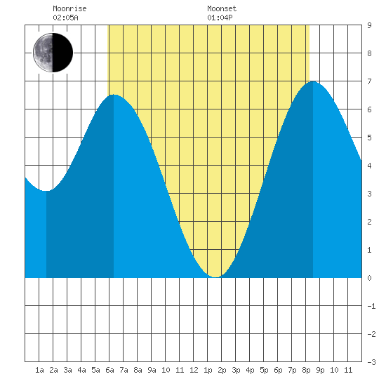 Westpoint Harbor tide chart for Tuesday, May 20, 2025