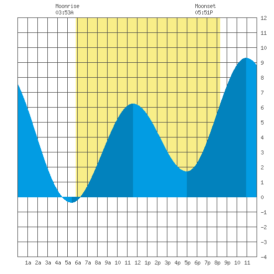 Westpoint Harbor tide chart for Saturday, May 24, 2025