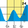 Westpoint Harbor tide chart for Saturday, May 24, 2025