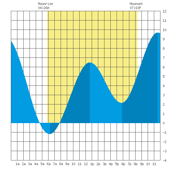 Westpoint Harbor tide chart for Sunday, May 25, 2025
