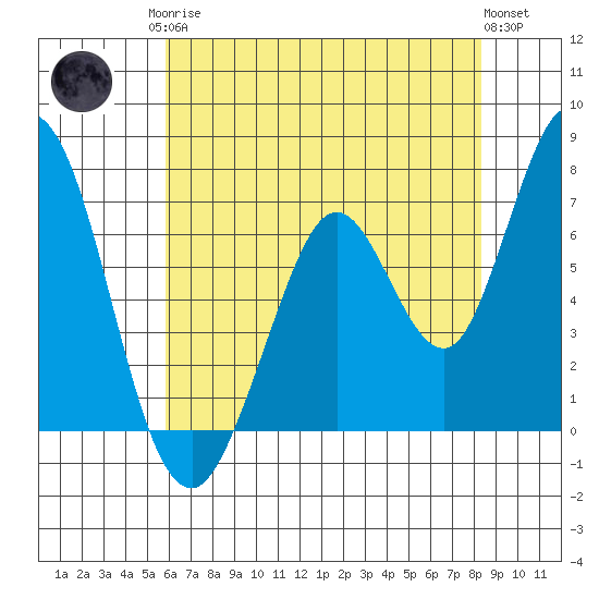 Westpoint Harbor tide chart for Monday, May 26, 2025