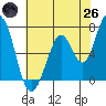 Westpoint Harbor tide chart for Monday, May 26, 2025