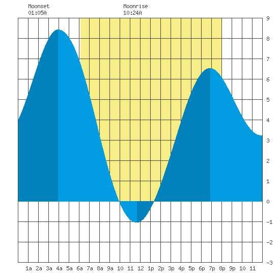 Westpoint Harbor tide chart for Friday, May 2, 2025