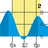 Westpoint Harbor tide chart for Friday, May 2, 2025