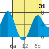 Westpoint Harbor tide chart for Saturday, May 31, 2025