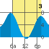 Westpoint Harbor tide chart for Saturday, May 3, 2025