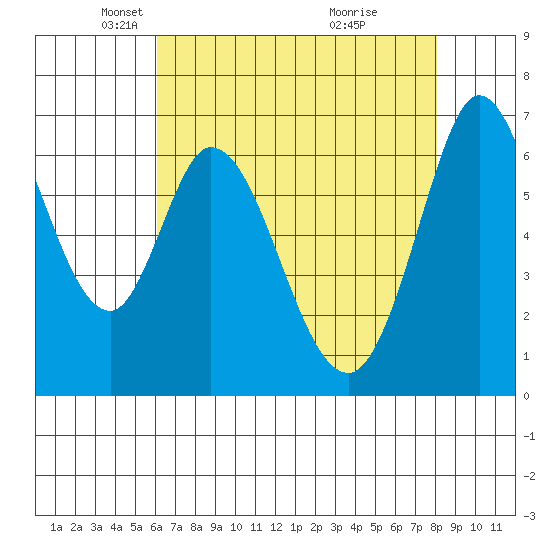 Westpoint Harbor tide chart for Tuesday, May 6, 2025
