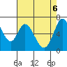 Westpoint Harbor tide chart for Tuesday, May 6, 2025