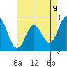Westpoint Harbor tide chart for Friday, May 9, 2025