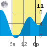 Westpoint Harbor tide chart for Wednesday, June 11, 2025