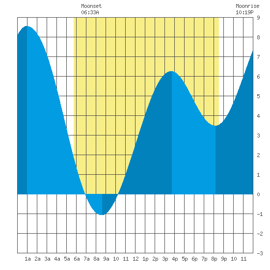 Westpoint Harbor tide chart for Thursday, June 12, 2025