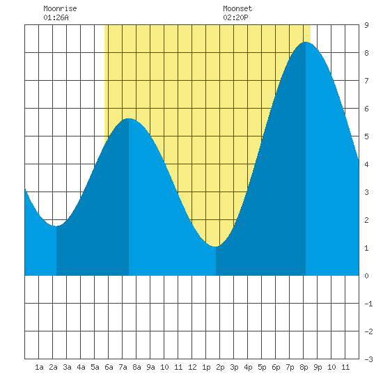 Westpoint Harbor tide chart for Thursday, June 19, 2025