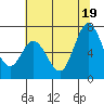 Westpoint Harbor tide chart for Thursday, June 19, 2025