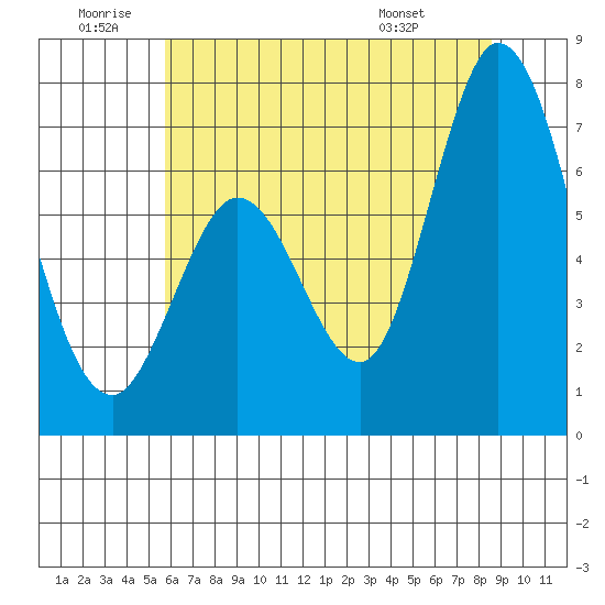 Westpoint Harbor tide chart for Friday, June 20, 2025