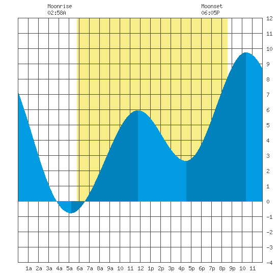 Westpoint Harbor tide chart for Sunday, June 22, 2025