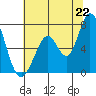 Westpoint Harbor tide chart for Sunday, June 22, 2025