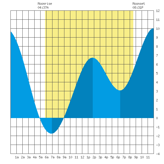 Westpoint Harbor tide chart for Tuesday, June 24, 2025