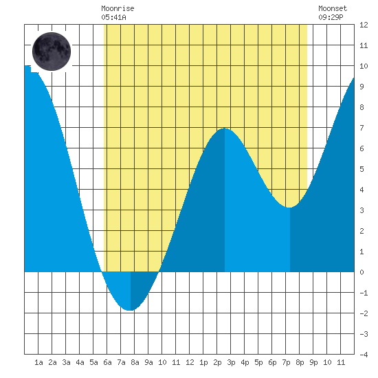 Westpoint Harbor tide chart for Wednesday, June 25, 2025
