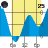 Westpoint Harbor tide chart for Wednesday, June 25, 2025