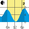 Westpoint Harbor tide chart for Monday, June 2, 2025
