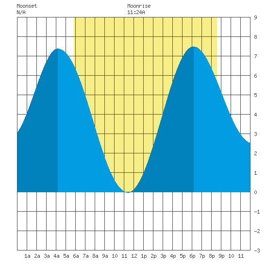 Westpoint Harbor tide chart for Monday, June 30, 2025