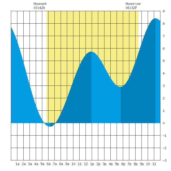 Westpoint Harbor tide chart for Sunday, June 8, 2025