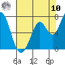 Westpoint Harbor tide chart for Thursday, July 10, 2025