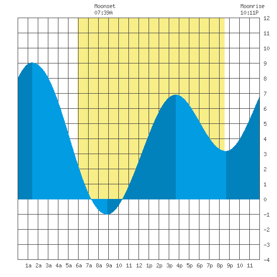 Westpoint Harbor tide chart for Saturday, July 12, 2025