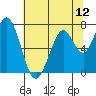 Westpoint Harbor tide chart for Saturday, July 12, 2025