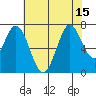 Westpoint Harbor tide chart for Tuesday, July 15, 2025
